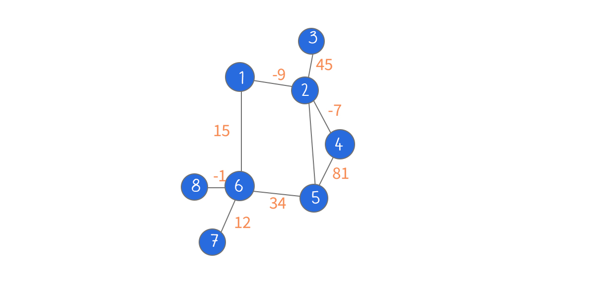 graph data structure